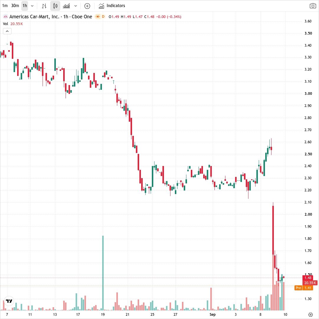 AceTradeGlobal's tweet photo. $CRMT -40.76%
Disastrous Q1 earnings — surging charge-offs and subprime credit losses sent the stock off a cliff, now trading near $1.50 with no support in sight.
#AceTrade #CRMT
Not financial advice. https://t.co/O8OZhgHNcR