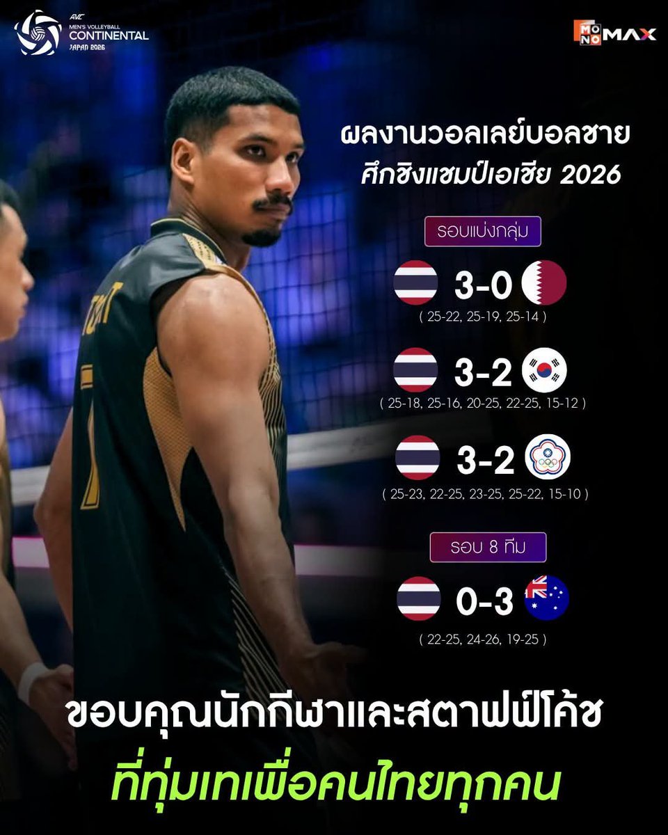 freedommmtw's tweet photo. โนโนนางน่ารักนะ แต่เหลือแค่อัดฉีดแล้วเข้ารอบแปดทีมโดยไม่แพ้ใครเลยนะพี่
#วอลเลย์บอลชาย https://t.co/rQesdgbXYm