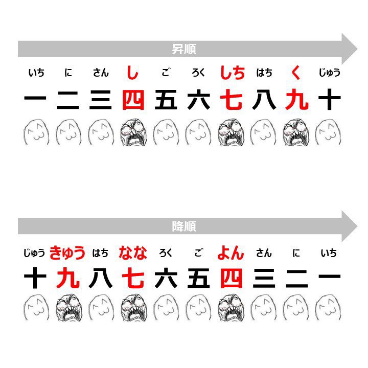 KoalaEnglish180's tweet photo. 日本語を勉強中のアメリカ人に質問されて答えられず悩んでたら「お前ほんとに日本人か？」とキレられた事案がこちらです。 https://t.co/0sVeF905N7
