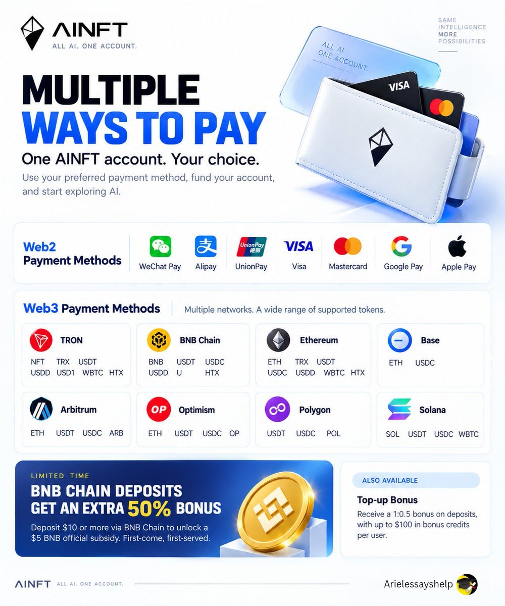 Arielessayshelp's tweet photo. AI can become more intelligent.

But if accessing that intelligence remains complicated, adoption will always have a ceiling.

Here’s how @AINFTcom makes the payment side simpler by bringing Web2 and Web3 funding options into one ecosystem.

𝗪𝗲𝗯𝟮 𝗣𝗮𝘆𝗺𝗲𝗻𝘁 𝗥𝗮𝗶𝗹𝘀

① WeChat Pay
② Alipay
③ UnionPay
④ Visa
⑤ Mastercard
⑥ Google Pay
⑦ Apple Pay

For users who prefer crypto, AINFT supports multiple blockchains and a wide range of assets.

□ 𝗧𝗥𝗢𝗡 𝗡𝗲𝘁𝘄𝗼𝗿𝗸

TRX | USDT | USDD | USD1 | WBTC | HTX | NFT

□ 𝗕𝗡𝗕 𝗖𝗵𝗮𝗶𝗻

BNB | USDT | USDC | USDD | U | HTX

□ 𝗘𝘁𝗵𝗲𝗿𝗲𝘂𝗺

ETH | TRX | USDT | USDC | USDD | WBTC | HTX

□ 𝗕𝗮𝘀𝗲

ETH | USDC

□ 𝗔𝗿𝗯𝗶𝘁𝗿𝘂𝗺

ETH | USDT | USDC | ARB

□ 𝗢𝗽𝘁𝗶𝗺𝗶𝘀𝗺

ETH | USDT | USDC | OP

□ 𝗣𝗼𝗹𝘆𝗴𝗼𝗻

USDT | USDC | POL

□ 𝗦𝗼𝗹𝗮𝗻𝗮

SOL | USDT | USDC | WBTC

The interesting part is that AINFT is not just supporting multiple payment methods.

There are also incentives attached to funding your account.

𝗕𝗡𝗕 𝗖𝗵𝗮𝗶𝗻 𝗨𝘀𝗲𝗿𝘀 𝗚𝗲𝘁 𝗮 𝟱𝟬% 𝗕𝗼𝗻𝘂𝘀

For a limited time, deposits through BNB Chain can receive an extra 50% bonus.

Deposit at least $10 through BNB Chain and you can unlock a $5 BNB official subsidy.

It is first-come, first-served, so the incentive is subject to availability.

There is also a broader top-up incentive offering a 1:0.5 bonus on deposits, capped at $100 in bonus credits per user.

𝗛𝗼𝘄 𝗜𝘁 𝗪𝗼𝗿𝗸𝘀

01 — Log in or create an AINFT account.

02 — Open the Purchase page.

03 — Choose Web2 or Web3 as your payment route.

04 — For Web3, select the blockchain you want to use.

05 — Choose a supported token.

06 — Complete the deposit.

07 — Your account receives the corresponding credits.

08 — Use those credits to access the AI models available on AINFT.

This is where the payment layer becomes important.

AI platforms can have powerful models, but accessibility depends on the infrastructure around those models.

Multiple payment rails remove one of the biggest barriers: forcing every user into the same way of paying.

Cards, mobile payments, stablecoins and crypto assets can all become different entry points into the same AI ecosystem.

And right now, BNB Chain users have an additional reason to look at the funding options carefully:

𝗗𝗲𝗽𝗼𝘀𝗶𝘁 $𝟭𝟬+ 𝘃𝗶𝗮 𝗕𝗡𝗕 𝗖𝗵𝗮𝗶𝗻 → 𝗚𝗲𝘁 𝗮 𝟱𝟬% 𝗕𝗼𝗻𝘂𝘀 𝗶𝗻𝗰𝗲𝗻𝘁𝗶𝘃𝗲

That makes the payment layer just as interesting as the AI layer.

@AINFTcom  @justinsuntron  #TRONEcoStar