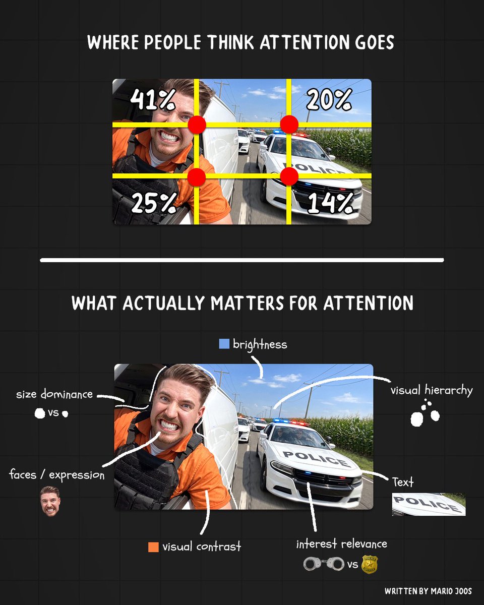 MarioJoos's tweet photo. People often oversimplify what humans pay attention to in the thumbnail.

In a post I found this morning, a thumbnail designer turned a simple rule of thirds into a new kind of attention rule. So, I wanted to correct his claims into what’s actually happening.

First of all, the rule of thirds and their intersections are important. People do tend to look at certain areas more, but that doesn’t mean each intersection has some type of universal attention percentage. The problem is that humans are way more complex than that.

When our brain decides where to pay attention, it’s a vast range of factors that matter. For example, when a certain part of the image, such as in this case, has strong contrasting color, our eyes will be more likely to pay attention to that area.

When a face is present, we again tend to pay more attention to those parts of the image.

But it goes beyond contrast, color, and faces.

We’re constantly processing the overall visual hierarchy of an image to understand which elements appear more important than others through things like sizing. But we even use directional cues such as natural lines, arrows (which we don’t have), and other markers to help us understand where the image is telling us to look.

But above all, it’s not just about the composition and saliency of the actual elements. It’s also about the relevance of elements. You see, with thumbnails, it’s about more than just where the attention goes, but also whether the thumbnail has elements to take attention away from other thumbnails it’s shown next to. That’s where relevance comes into play.

Relevance looks at the elements in the thumbnail to see if the viewer may have enough affinity with the actual subject of the thumbnail.

All in all, to oversimplify thumbnail design into 4 squares of attention isn’t representative of what actually matters.

Btw, I don’t want anybody to feel discouraged from sharing their understanding and knowledge, it’s just important we correct statements that turn out to mislead creators.