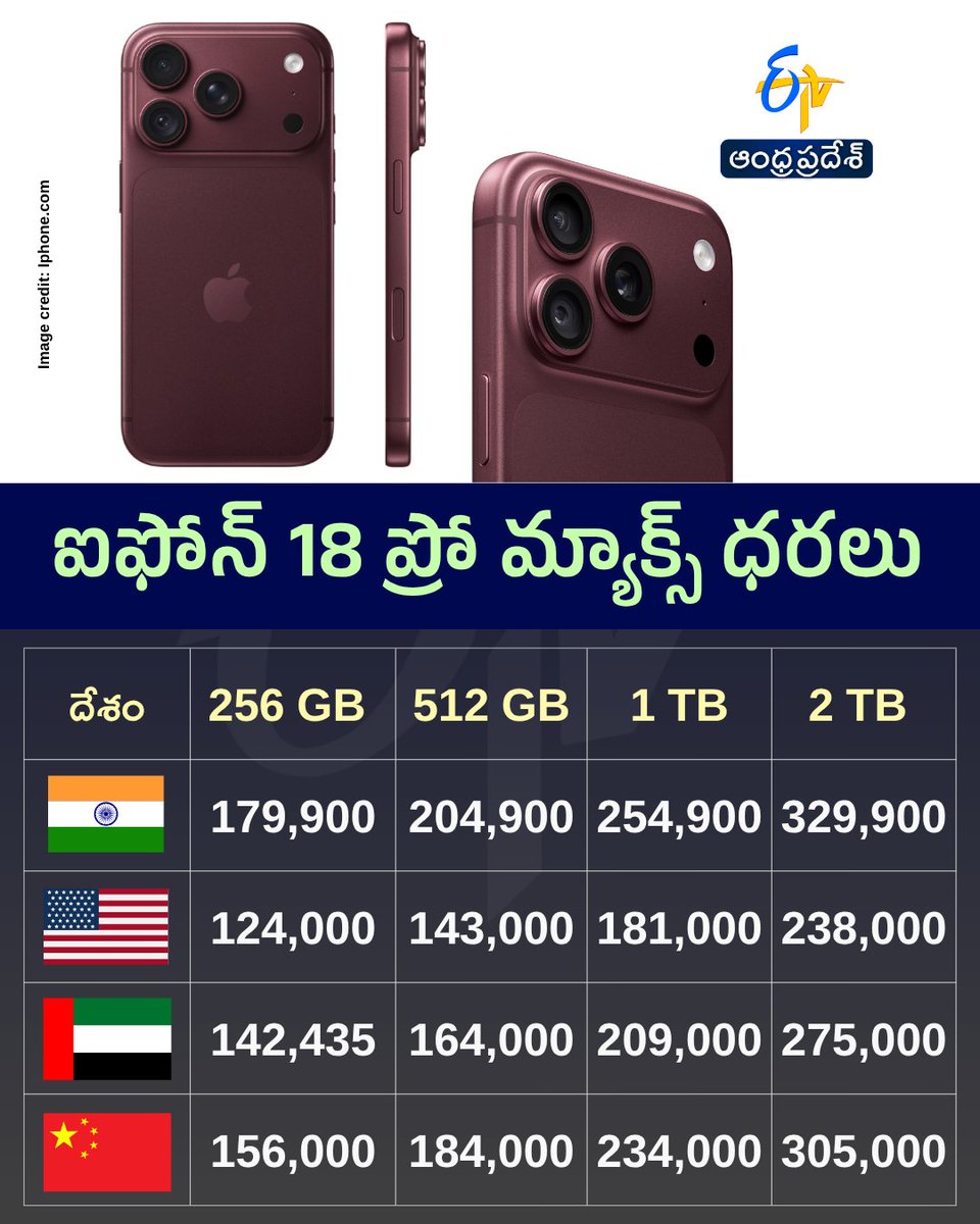 etvandhraprades's tweet photo. ఐఫోన్ డ్యూయో, ఐఫోన్ 18 ప్రో మ్యాక్స్, ఐఫోన్ 18 ప్రో ధరలు భారత్లోనే కాస్ట్లీ.. ఇతర దేశాల్లో ధరలు ఇలా..
#iPhone #iPhoneLaunch #iPhonePrices #etvdigital https://t.co/dZqE70LzTu