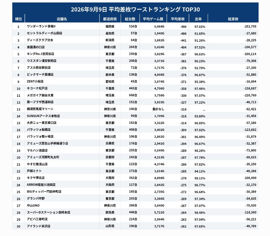pokk88599242's tweet photo. 9月9日ワーストランキング

ワンダーランド香椎2さんは全国トップおめでとうございます https://t.co/wOcZ5KLvgp