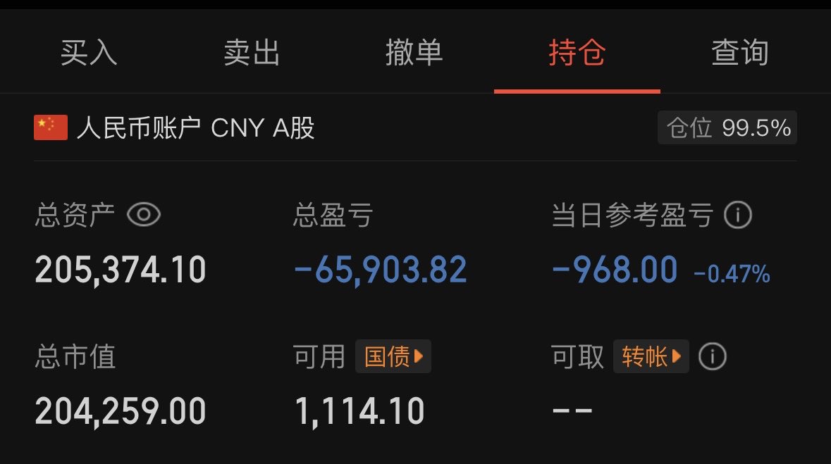 Chenj86t's tweet photo. 9月10日A股收盘亏损9000，今日4000家下跌，熟悉的感觉又回来了，量能同比昨日缩量1000多��，个人判断成交量在1.5万亿短期见底 https://t.co/9srqCVR4Jz