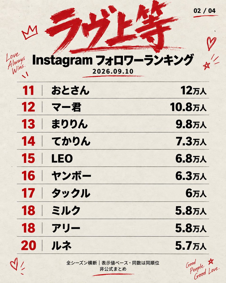 lovejoho_'s tweet photo. ラヴ上等出演者のフォロワー増加加速がヤバい！

Instagramフォロワーランキング👑

アカウント一覧はリプ欄へ👇

#ラヴ上等　#ラヴ上等２　#ラブ上等　#ラブ上等2 https://t.co/nK31yWch2M