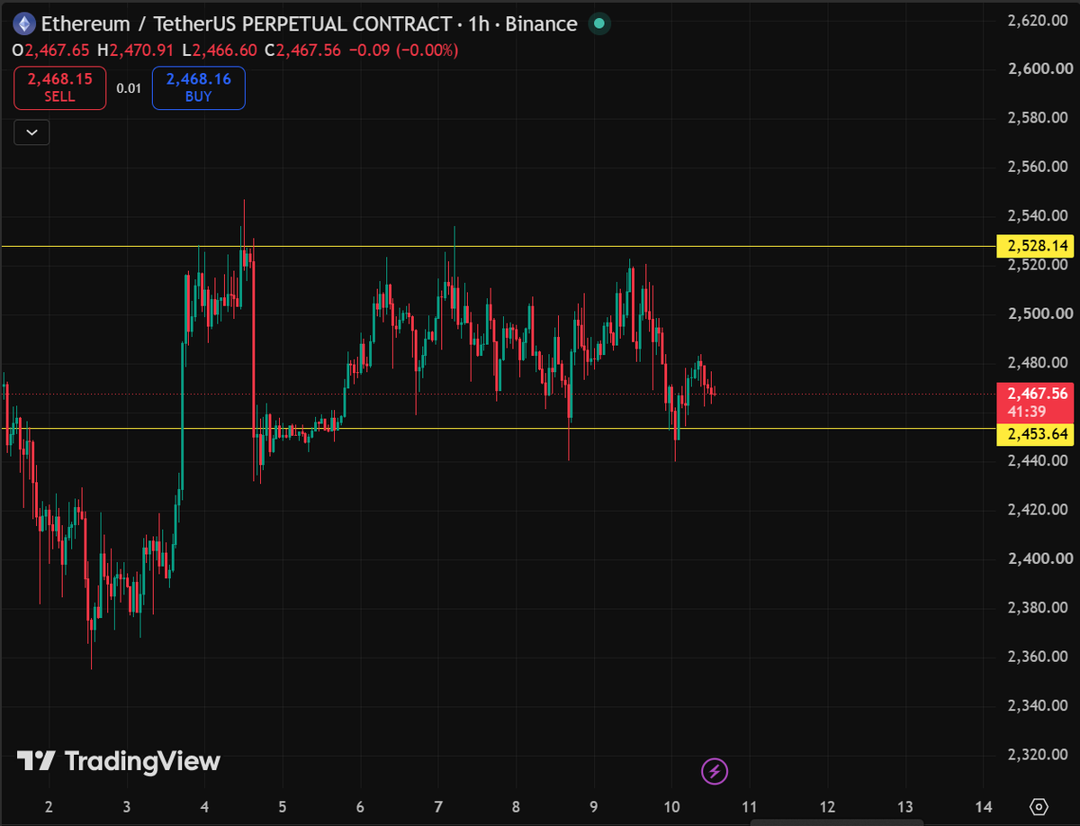 devo_trading's tweet photo. $ETH #ETH

Imagine drawing two lines and the entire market submit to your drawing.. 

I gave you the range that will set $ETH movement for the next few days

4 days have passed and $ETH is still following the orders https://t.co/95BHpn8GJV