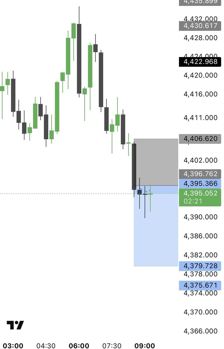 goldtrade99's tweet photo. 🚨#XAUUSD SELL Setup 📉

Entry: 4396 – 4400
Stop Loss: Above Recent High

Targets: 4393 • 4390• 4370🎯

Strong Bearish Rejection Expected From H4 Order Block Zone 🔥

Trade Smart &amp; Manage Risk Properly

Stay Tuned For Updates 🚀 https://t.co/ck4befIu4f