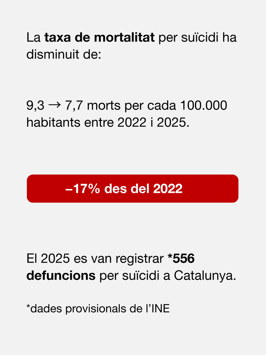 salutcat's tweet photo. 🌍 Dia Mundial per la Prevenció del Suïcidi

A Catalunya, la mortalitat per suïcidi ha disminuit un 17% des del 2022 i encadena tres anys de descens. https://t.co/0GgFlIkxhx