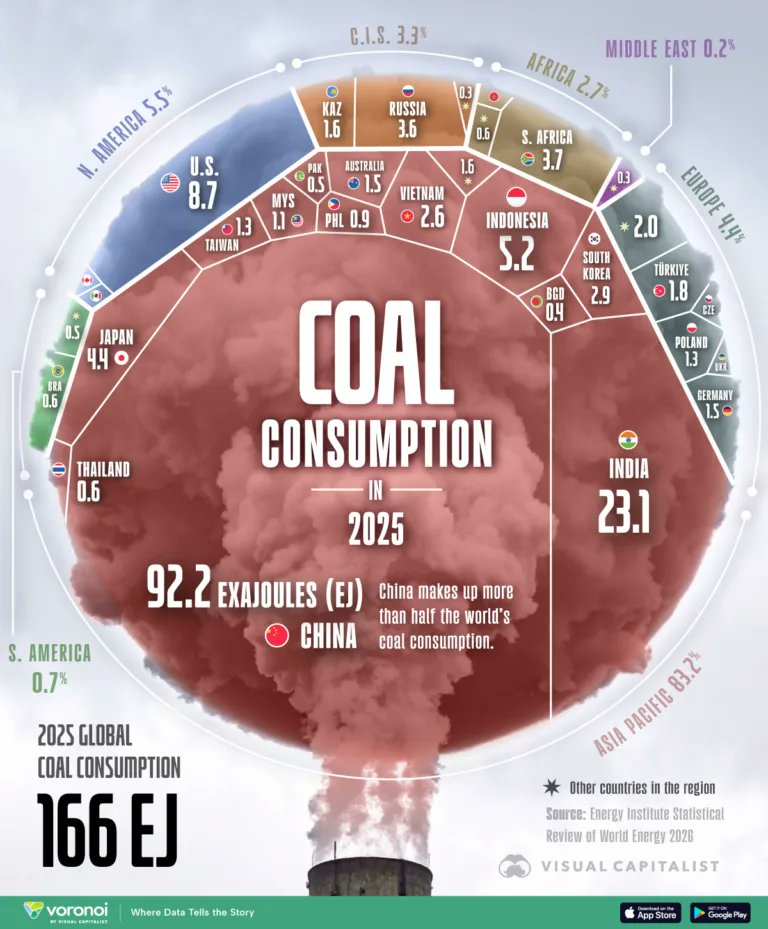 jackprandelli's tweet photo. 🚨🪨Coal is heading for a record year.

International Energy Agency (IEA) now expects global coal demand to rise 1.2 % in 2026 to 8.94 billion tonnes, the highest ever. 

9 months ago it forecast a decline.

The swing came from Europe, Japan and Korea, the markets with the strictest climate targets on earth, switching from gas back to coal because LNG stopped arriving through Hormuz and TTF went to 70 euros.

Keep the scale in mind. 

Energy Institute data for 2025: China burned 92 exajoules of coal, 56 % of the world. 

India 23, another 14 %. 

Germany, Europe's biggest coal user, 1.5. 

Together China and India are 70 % of global demand!!! 

Indonesia and Vietnam have both doubled their coal use since 2015.

So Europe switching back to coal does almost nothing to the global number. 

For a years ESG capital was scored on what it divested, not on what it kept running. 

Nuclear was closed early in Germany. 

Coal plants that should have been kept as strategic reserve were demolished. 

This year then a strait "closed" and the continent with the most ambitious targets did exactly what Indonesia does: it burned what it could get.

The US shows the same reflex. 

Coal consumption there rose 10 % in 2025, before the war. 

Price beats policy in every grid on earth.

ESG failed on its own terms because it measured intentions instead of resilience. 

The IEA says 2027 coal demand depends on one variable whether Hormuz reopens for LNG. 

Not on policy... On a strait.

Energy security is the precondition for decarbonisation, not the alternative to it. 

That is the lesson written in 8.94 billion tonnes.