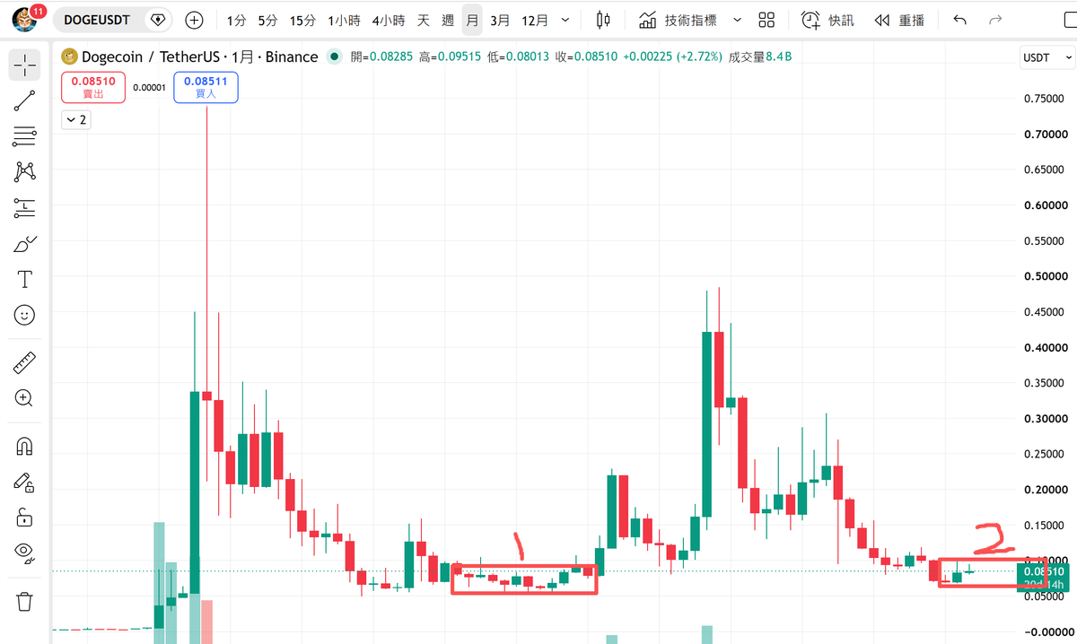 btc690000's tweet photo. DOGE至少需要在底部震荡10个月之久，也就是在2027年7月份之前买入DOGE都是浪费时间、浪费本金的行为。 https://t.co/PCDA6r78aI
