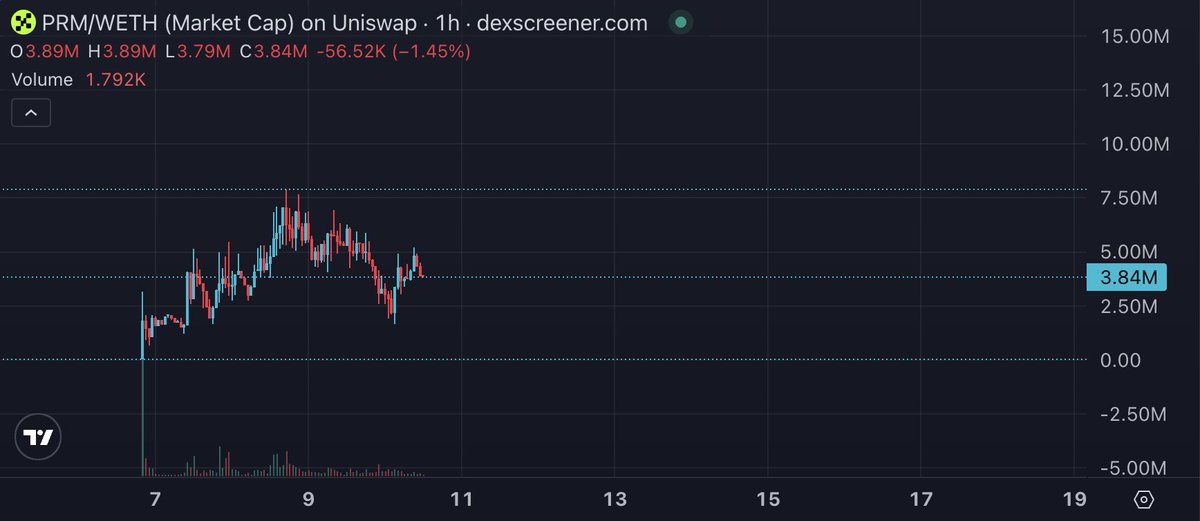 Just2Addicted's tweet photo. Seems like ape everything szn ended

Now is the time to focus on sizing and holding the winners

Currently in $MOO, $PRM, $UBIK &amp; $CTO https://t.co/y6d3aygTra
