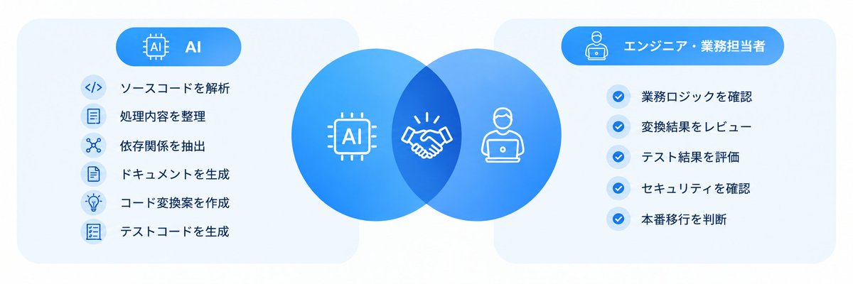 RIKAI_Tech's tweet photo. レガシーシステム刷新にAIをどう活用する?
コード変換だけでなく、解析・依存関係の把握・テスト支援にもAIを活用。
重要なのは、AIと人の役割をどう組み合わせるか。
👉 詳細はこちら
https://t.co/qVzhzmRSGX
#AI #LegacySystem #Modernization https://t.co/RPY5WqoxlI