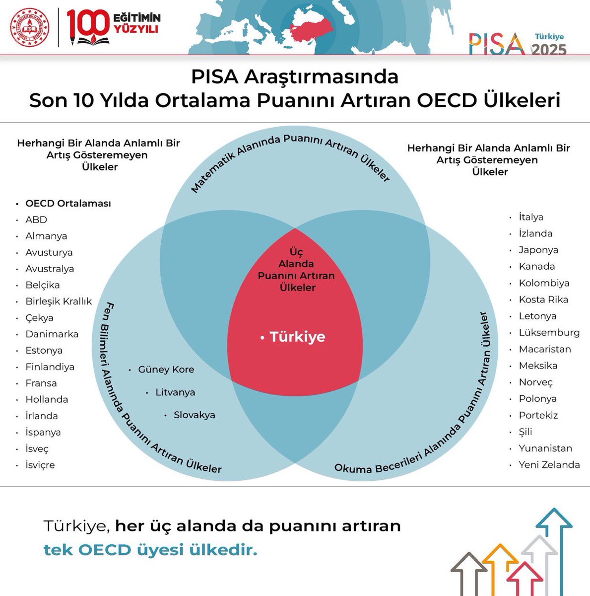 akmeseibrahim's tweet photo. 🇹🇷 Türkiye, Her Üç Alanda Puanını Artıran Tek OECD Ülkesi 💫

🧿 Çocuklarımız, öğretmenlerimiz ve Türkiye’nin eğitimdeki gücüne güveniyor, yarınlarımızı bu güvenle inşa ediyoruz. 👏🏻

#PISA2025ZirveninAdıTürkiye

@tcmeb @Yusuf__Tekin https://t.co/F1Kqrc9PTI