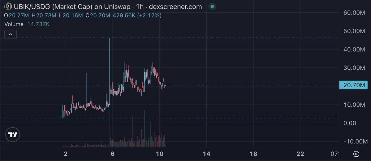 Just2Addicted's tweet photo. Seems like ape everything szn ended

Now is the time to focus on sizing and holding the winners

Currently in $MOO, $PRM, $UBIK &amp; $CTO https://t.co/y6d3aygTra