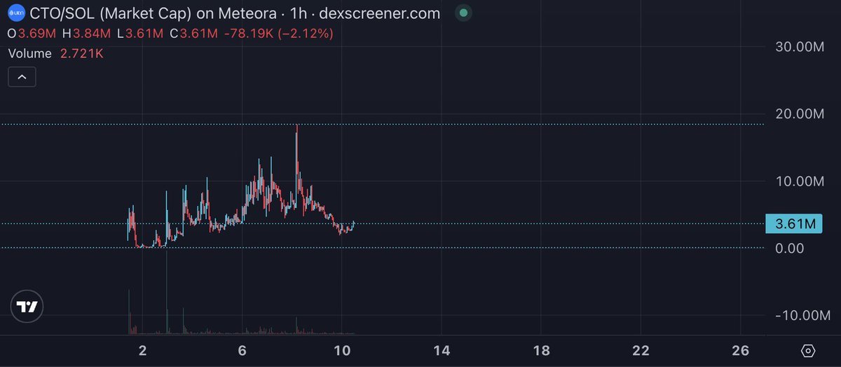 Just2Addicted's tweet photo. Seems like ape everything szn ended

Now is the time to focus on sizing and holding the winners

Currently in $MOO, $PRM, $UBIK &amp; $CTO https://t.co/y6d3aygTra