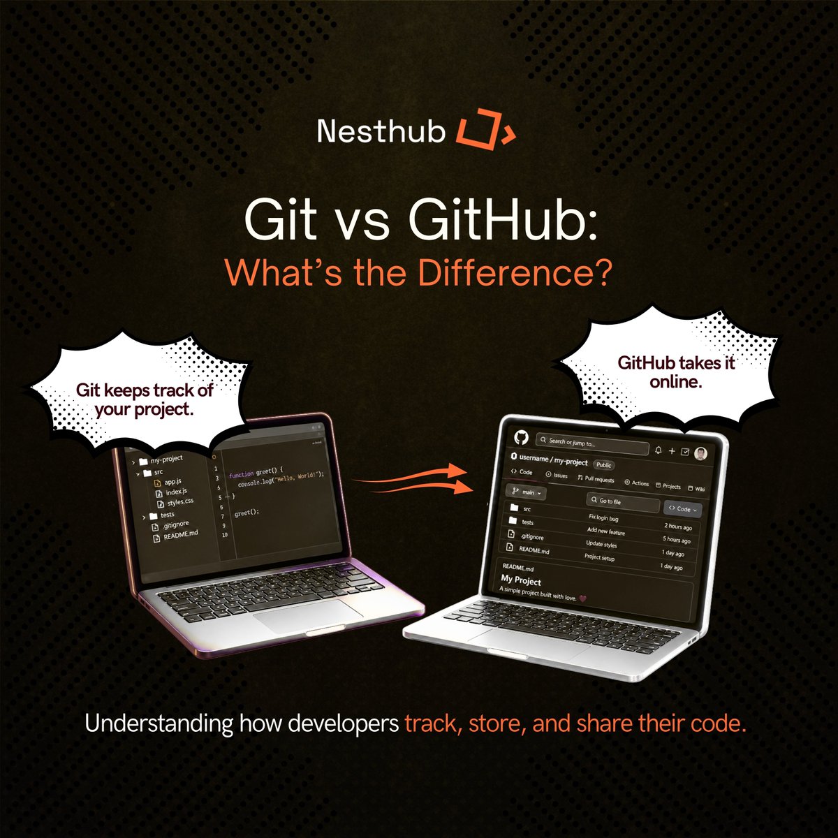 NesthubEdu's tweet photo. Git vs GitHub — What’s the difference?

If you're new to coding, you've probably heard developers say:

“Put it on GitHub."
"It's on my repository"

And you're probably thinking:

“Wait… what is Git? And what is GitHub?”

Let's make it simple.

Imagine you're building a project on your laptop.

You make some changes today.

Tomorrow, you make more changes.

Next week, you make a change that breaks everything.

Git helps you keep track of those changes.

It records different versions of your project, so you can see what changed and go back to an earlier version when necessary.

So git tracks the history of your project.

Now this is where GitHub come in?

GitHub is a website where you can store your Git projects online.

You can create an account, create a repository for your project, upload your code, and share it with other people.

That's why a developers proof of work is their GitHub account.

In Short,
Git → manages the history of your project on your computer.

GitHub → stores your project online and helps you share and collaborate on it.