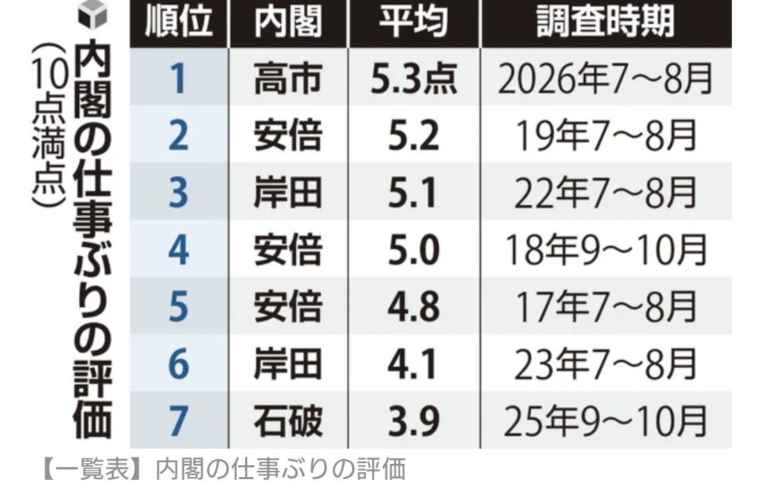 KadotaRyusho's tweet photo. 読売と早稲田先端社会科学研究所の共同世論調査で高市内閣の仕事ぶりの評価は2017年の第2次安倍政権以降7回の調査で最高｡平均は5.3点｡“評価する”との回答は「同盟国･同志国との連携強化」がトップの69%｡特に高市内閣の外交面での評価が高かった｡オールドメディアの悪意ある報道を有権者は笑っている