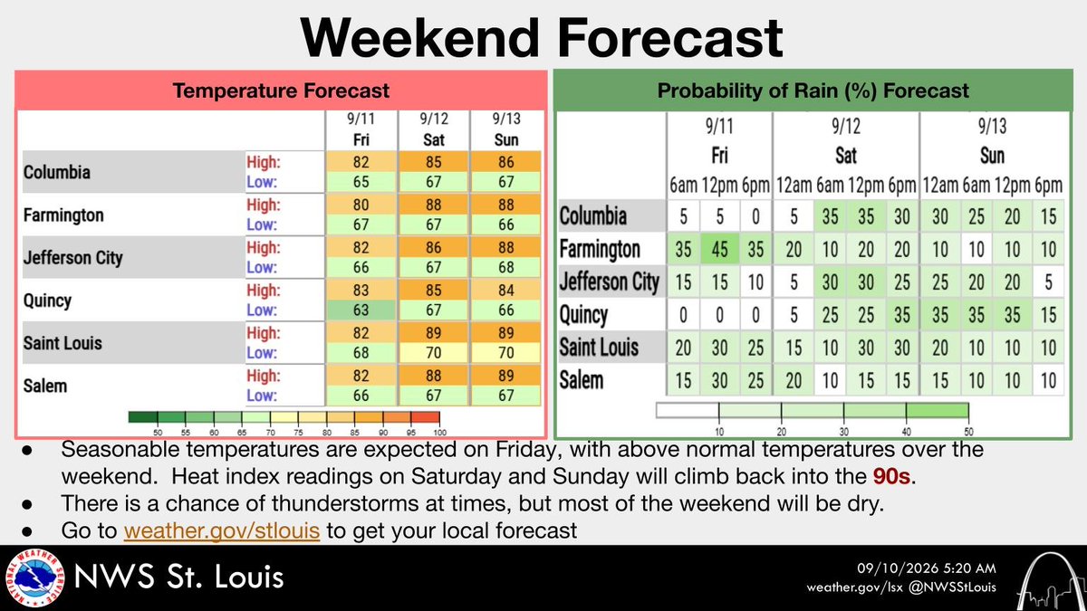 NWSStLouis's tweet photo. Temperatures will seasonable through Friday before warming above normal through the weekend with heat index readings back in the 90s.  There will be a chance of thunderstorms at times, but most of this weekend will be dry. #stlwx #midmowx #mowx #ilwx https://t.co/zQSSAzpdG5