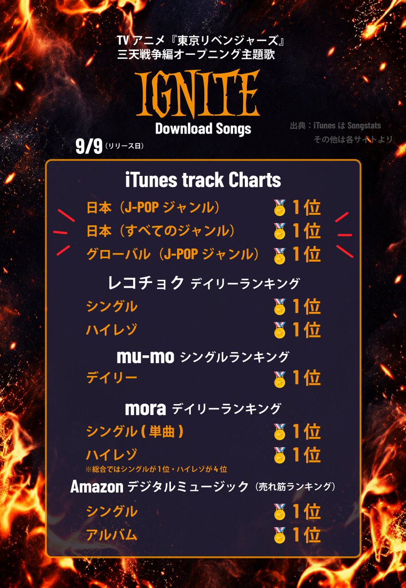 Jo1Ranking's tweet photo. ［IGNITE ダウンロード 初日デイリー結果］

素晴らしい結果となりました👏
オリコンの
「デイリー　デジタルシングル（単曲）ランキング」（2026年09月09日付）でも第1位を獲得できましたね😊

初日5,730DLという数は十分すごい…のですが！
やはり、今までの主題歌と同じぐらい盛り上げるにはまだまだ足りません

引き続き応援を👊

#JO1 #AAO #JO1_IGNITE 
#東京リベンジャーズ #東リベ #toman_anime