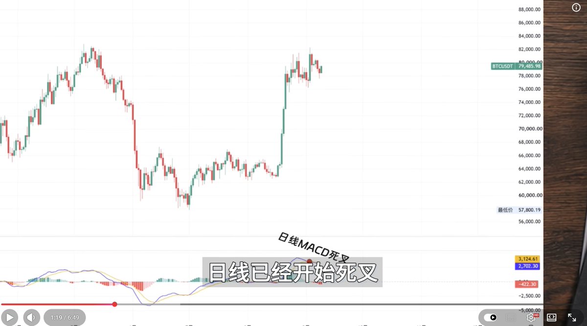 Bitebishuqin's tweet photo. 开始跌了！比特币破7万7，今晚有巨大转机？何时可以抄底，赶紧来看下。

1. 先说比特币，开始回调了！日线死叉，动能减弱，如果没有额外利好刺激，那他是有望在接下来一到两周回调到7万6附近才会重新再临支撑位。但是，短线来看，今明晚也许有转机！

2. 要知道，现在下跌无非是担心通胀，但是今晚8点半会有重要的通胀数据发布，那就是PPI！市场目前是预期通胀大幅上涨的，但是一旦实际结果低于预期，那币圈是有望稍微反弹下的。

3. 其实PPI只是一个开胃菜，明天会有市场更关心的CPI通胀数据！舒琴个人觉得他不一定会是利空的，因为油价飙升是9月的事，而周五发布的数据是统计的8月数据，8月那时候油价还不算那么高，因此是有转机的。

4. 所以当前行情就非常明朗了，如果这两天有不错的反弹，那之前你没逃顶的话记得逃顶，有不错的高点还能布局些空单，下周二加密法案决议后很可能会回调一波。

5. 那舒琴呢是提前一周就跟大家说逃顶了，如图所示，昨天发的时候比特币还是8万呢，Sol和CRCL在这一周更是回调了近10%，那再跌一点的话，我可能就打算开始买点了，耐心操作、徐徐图之，更大的主升浪，还在年底！