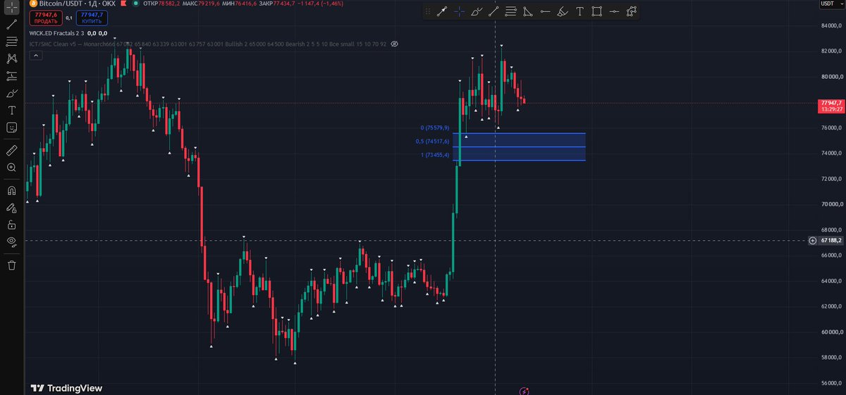 CyberNodeTrade's tweet photo. ICT->
BTC left two stacked FVGs on the breakout — one between 76.5K–73.4K, another right below it at 72.9K–70.1K. Basically one continuous imbalance zone from ~70K to 76.6K. Price pulled back today to ~78K (-0.43%), still sitting well above both gaps. First real test on any deeper retrace would be the upper gap near 76.5K.
LiquidationMap->Liquidation map update: BTC trading near 77.9K, long liquidations below have largely already been flushed out. Short liquidity is building above — one cluster around 78.8K–79.8K, another further out at 81.6K–82.8K. That's the likely magnet zone if price pushes higher.