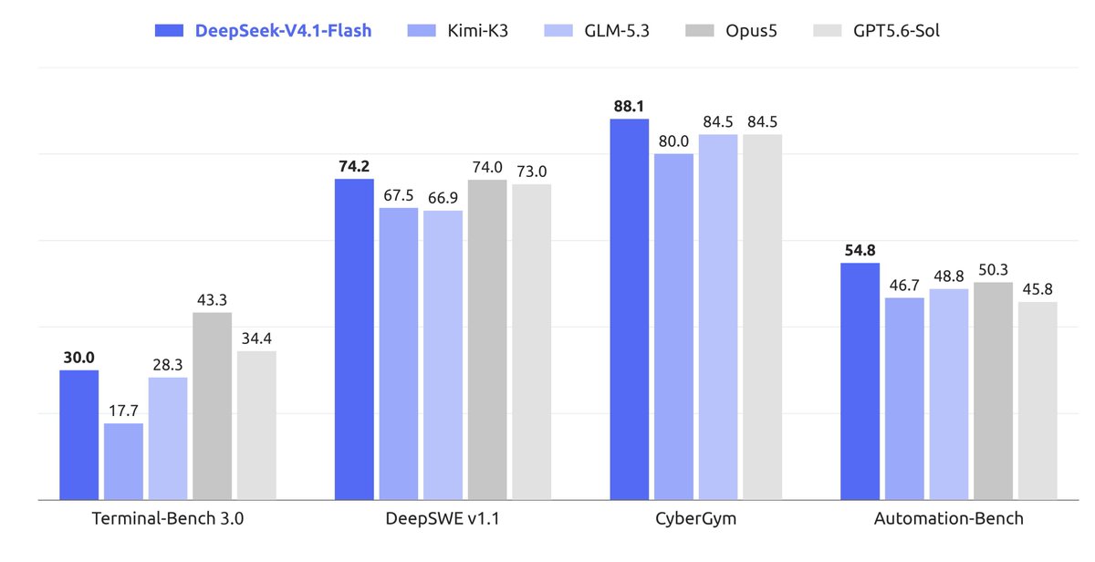 FRDBlock's tweet photo. DeepSeek V4.1 Flash baru dirilis ke publik beberapa jam lalu

Dan sekarang sudah bisa langsung dicoba lewat https://t.co/v859LwWHJx

Model baru dari DeepSeek ini cukup menarik, lebih cepat, lebih murah, native multimodal https://t.co/DN4KodlleU
