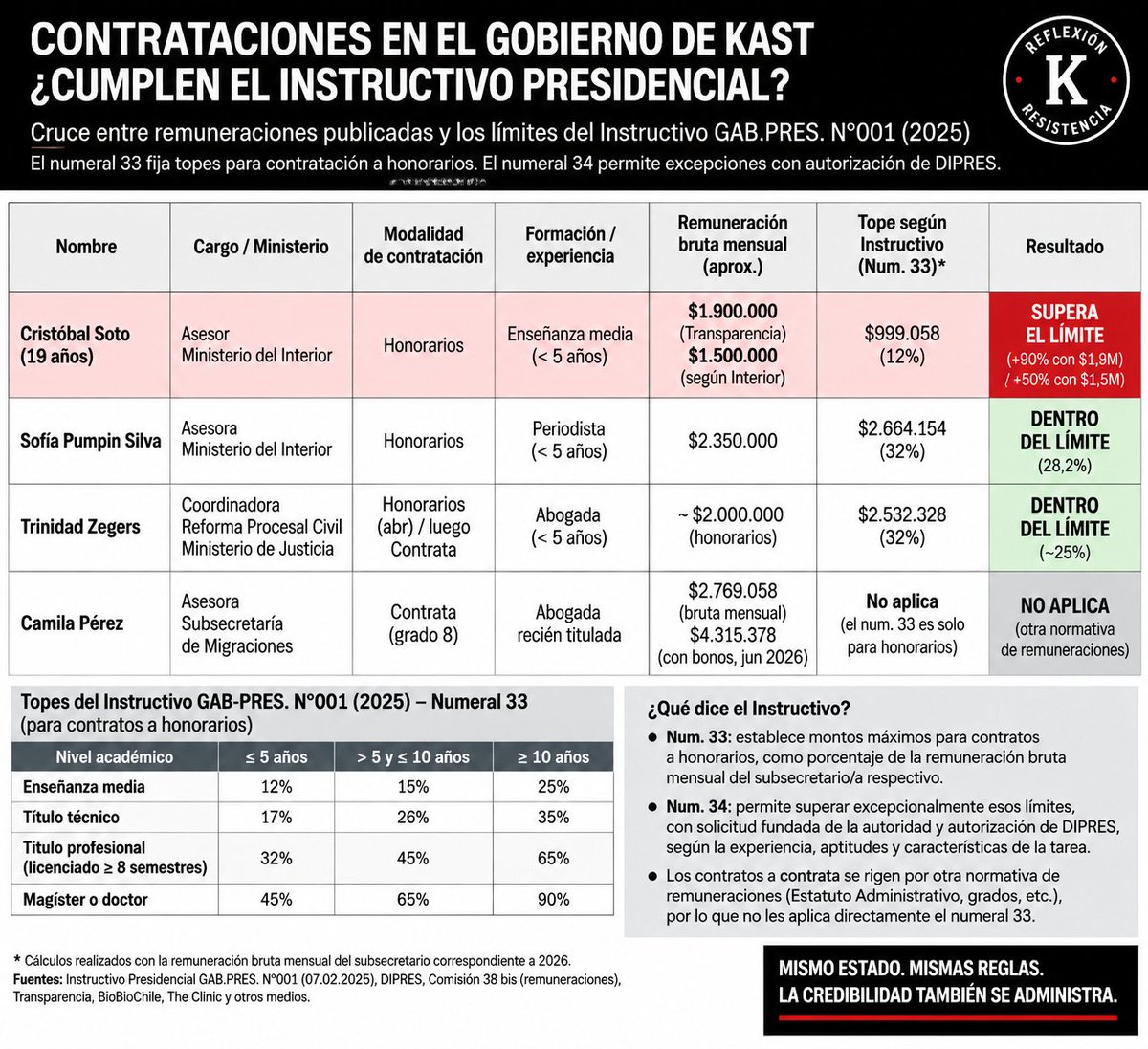 RobertoMerken's tweet photo. 🔴 EL PROBLEMA NO ES SOLO LA EDAD: SON LAS REGLAS

El Instructivo Presidencial GAB.PRES. N°001, de 7 de febrero de 2025, sobre Buen Uso de los Recursos Fiscales, establece en su numeral 33 que las contrataciones a honorarios deben sujetarse a montos máximos según nivel académico y experiencia laboral. 

Para una persona con enseñanza media y 5 años o menos de experiencia, el límite ordinario es apenas el 12% de la remuneración bruta mensualizada del subsecretario correspondiente.

Cristóbal Soto fue informado con una remuneración de $1,9 millones. 

Aplicando esa regla, el máximo ordinario rondaría $1 millón.

Y el numeral 34 es todavía más importante: para superar excepcionalmente esos límites debe existir una solicitud fundada de la autoridad y autorización de DIPRES.

Además, esto no es simplemente una reliquia del gobierno anterior: las Instrucciones para la Ejecución del Presupuesto 2026 de DIPRES reiteran que las instrucciones sobre buen uso de recursos fiscales emanadas del Presidente o Hacienda “serán obligatorias” para los órganos de la Administración Central y gobiernos regionales. 

Por eso la pregunta es concreta:

¿Quién autorizó pagarle a Soto por sobre el límite ordinario? ¿Existe la autorización excepcional de DIPRES?

Fuente:

https://t.co/TymCxencCg⁠