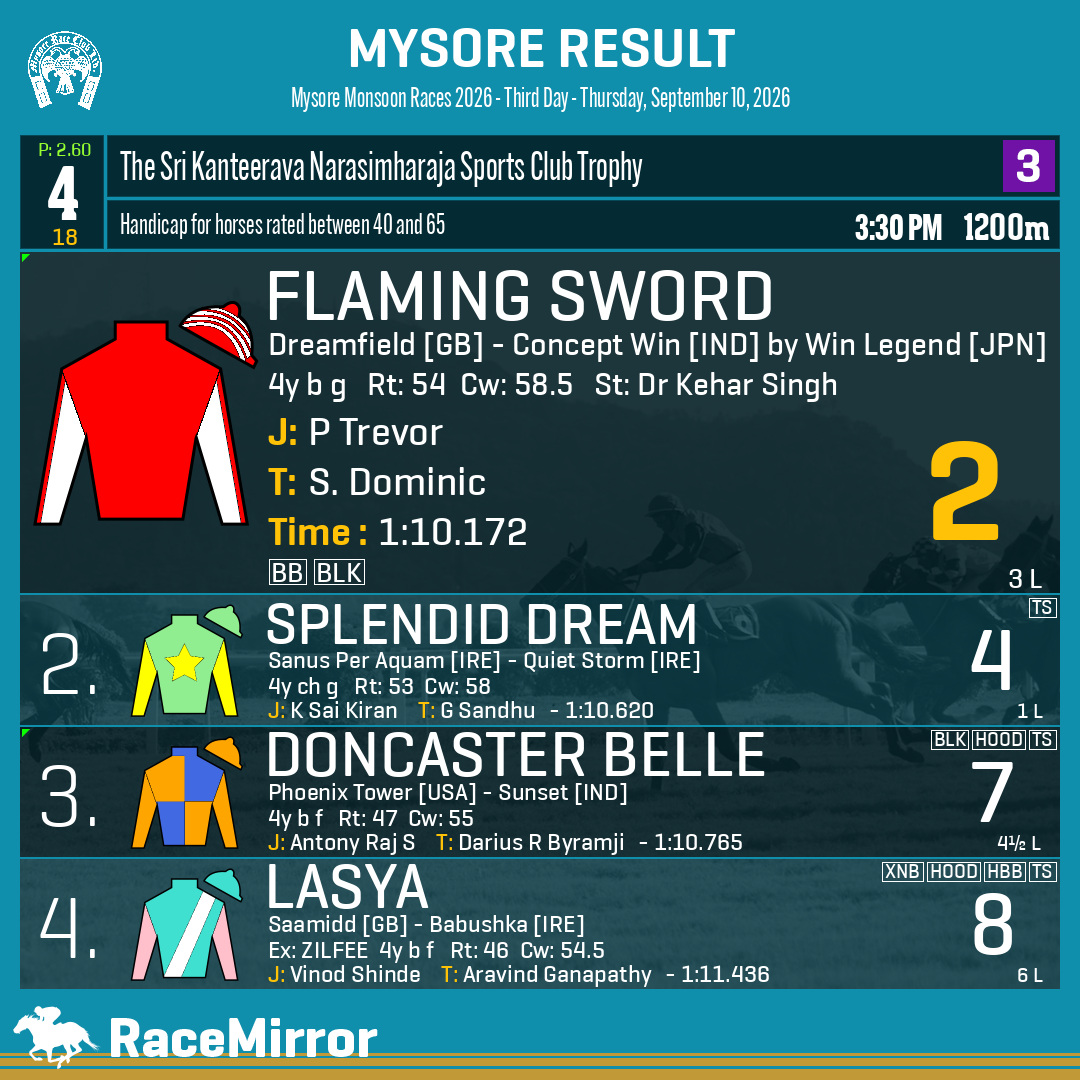 RaceMirror's tweet photo. Mysore: Race 4

1️⃣ FLAMING SWORD *

J: P Trevor
T: S. Dominic
O: C Aryama Sundaram
.
2️⃣ Splendid Dream
3️⃣ Doncaster Belle
4️⃣ Lasya
.
.
#FlamingSword #PTrevor #SDominic #Mysore #SupportHorseRacingIndia #MysoreRaces #MyRC #RaceMirror https://t.co/JQD13HKWOG