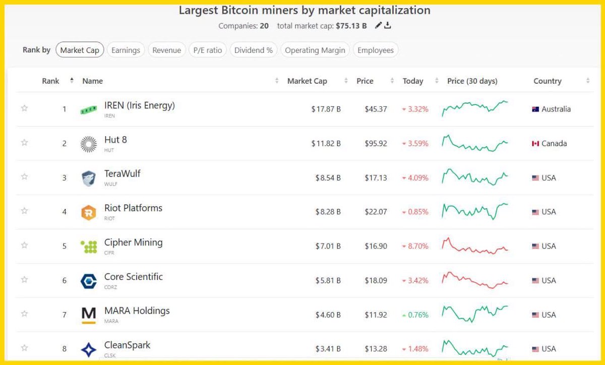 thinh030303's tweet photo. 🚨 THỢ ĐÀO BITCOIN CÓ ĐANG “HỚ” VÌ QUAY XE Ở $60K? 💀

BTC từng rơi về ~$60K, khiến nhiều miner chuyển vốn khỏi đào Bitcoin để chạy AI/HPC.
Giờ BTC đã bật lại mạnh, trong khi AI cũng đang bùng nổ. Một số miner như IREN đang hưởng lợi lớn từ cú pivot này.
👉 Bán BTC ở $60K: đau.
Bán năng lực đào để làm AI: chưa chắc.
Crypto hay AI — cú quay xe nào mới là nước đi đúng? 👀