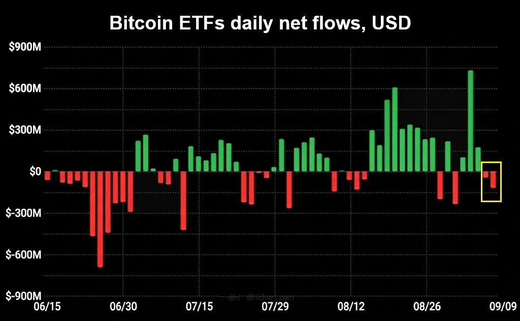 BitcoinArchive's tweet photo. JUST IN: Spot Bitcoin ETFs sold $166M over two days. 

Hesitation at $80k or full trend reversal? https://t.co/gTPZx1AxWE