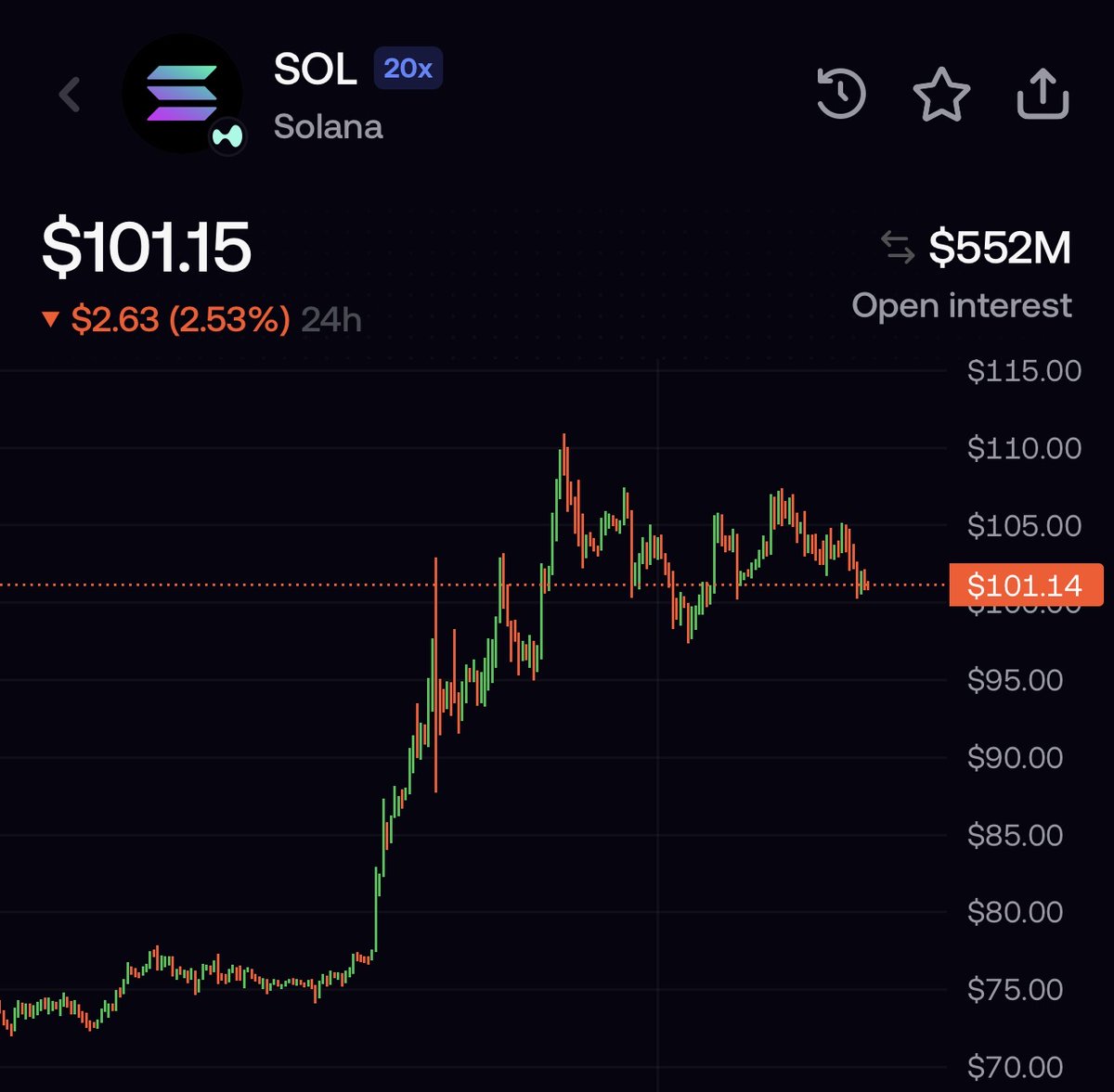 0xMrPinky's tweet photo. $SOL is a $500 token trading at $100 https://t.co/0t1hDuNg5W