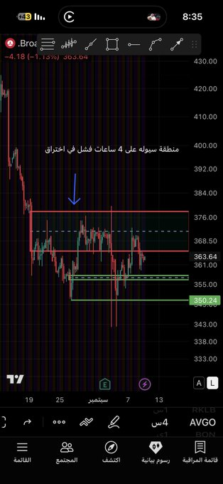 franypablo's tweet photo. $AVGO 
 
قاب على اليومي اختبر وفشل 
كسر 350 هابط 
اختراق القاب ومنطقة السيوله صاعد 💀 https://t.co/Kl9P89ZUMY