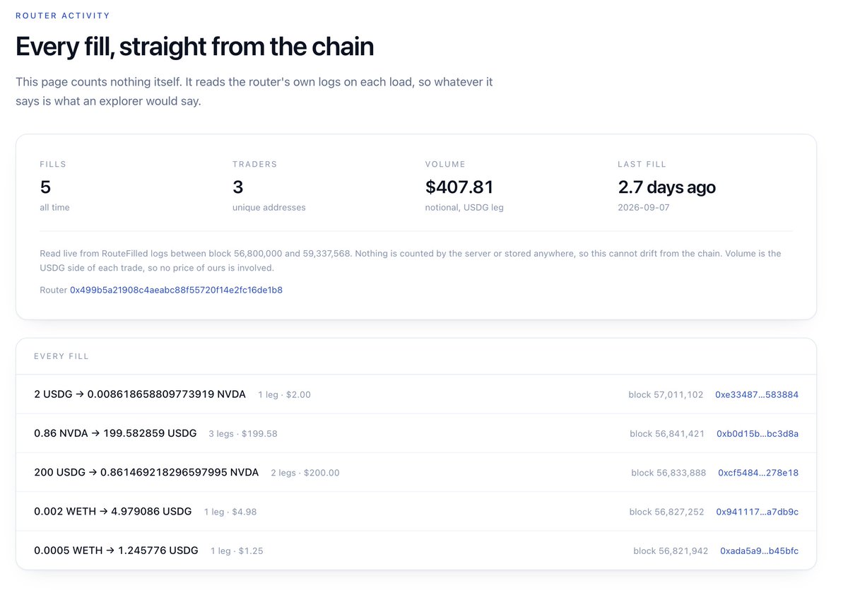 Aquiferdotsite's tweet photo. We shipped a stats page.

It reads every fill straight off the chain each time you load it. We do not count anything ourselves. 

We cannot pad it. It shows whatever is true on the day you open it.

Right now that number is small. Mainnet is days old and almost nobody knows the router exists yet.

https://t.co/93b06LF0nA
CA: 0x92be8CB46473297B09ce6640843a75385057061C