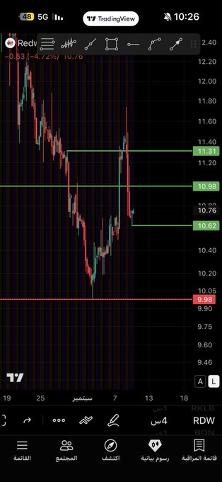 franypablo's tweet photo. $RDW 
 
مثال للعقد الطويل والامن باذن الله 
مدة العقد 166 يوم 
السهم قاعه 7 وهو الان عند 10 اذا كسر القاع 9.97 اخرج من العقد الخسارة بتكون قليله والتزامي بوقف خسارة بناء على الثيتا المنخفضه 
اما اذا تحرك 2 دولار فقط ربحي 80 دولار في كل عقد ربح 50٪ اقل شي 
وهذي معطيات العقد https://t.co/vMVz9u3mmd