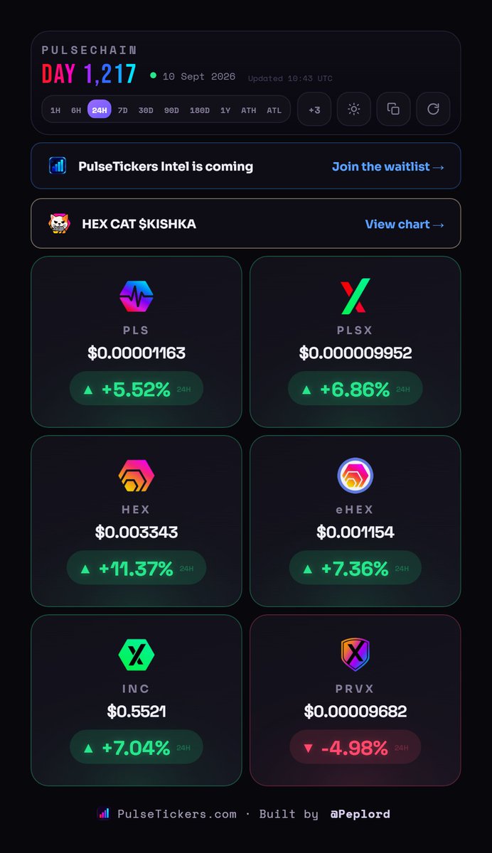 Peplord's tweet photo. PULSECHAIN DAILY REPORT 📜

🟢 $PLS +5.5%
🟢 $PLSX +6.9%
🟢 $HEX +11.4%
🟢 $eHEX +7.4%
🟢 $INC +7.0%
🔴 $PRVX -5%

Lots of green today.

Is it go time? 👀

#PulseChain https://t.co/8ekLCbyPvr