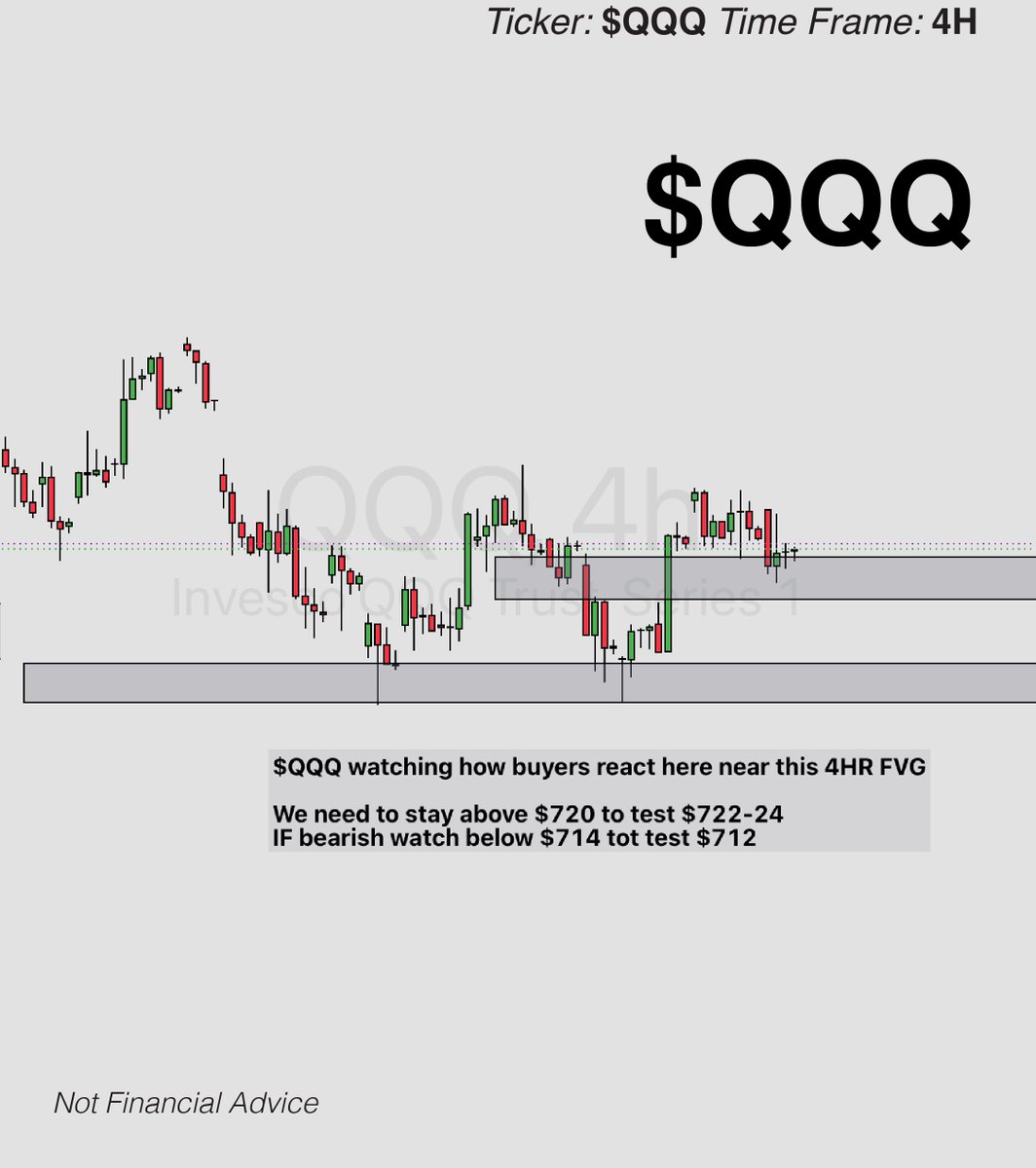 LiteProfitLab's tweet photo. A lot of these names are sitting right at key decision levels, so I’m focused on buyer reaction and confirmation, not trying to predict the move early.

$SPY → Back near a strong 4H demand zone. I want to see if buyers can defend this area and push price back toward $766–770. If demand fails, below $761 is the level I’m watching for more downside.

$QQQ → Sitting near a 4H FVG/support area. Bulls need to hold above $720 to open a move toward $722–724. If sellers regain control, I’m watching below $714 for a potential test of $712.

$MU → One of the stronger charts on the list. Price is testing major resistance around $1,043. A clean break and hold could open the door toward the $1,070s, especially with earnings later this month. If momentum fades, $992 is the downside level I’m keeping on watch.

$AAPL → Nice reaction off the $310 demand area following the Apple event. Now I’m watching whether buyers can reclaim $319.15 and start building momentum again. If demand fails, below $309.90 becomes important.

The overall theme is simple: SPY and QQQ are sitting near support, while several individual names are testing breakout or reclaim levels.

I want the indexes to confirm first. If buyers defend these demand zones, that gives names like MU, and AAPL a much better environment for continuation.

PPI TOMORROW 
https://t.co/0BXdrO6KN2