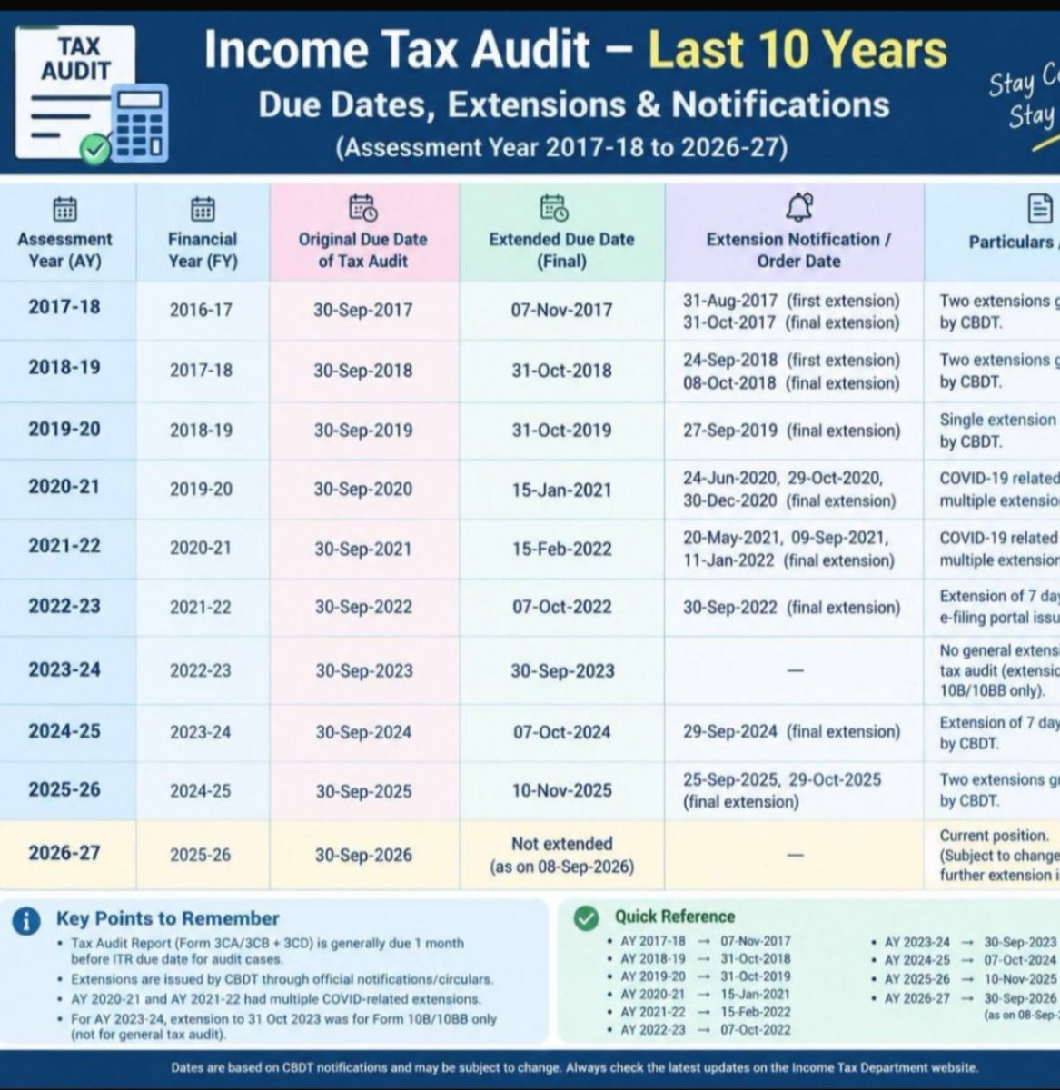 CANITINCHAWLA's tweet photo. Income Tax Audit Due Dates – Last 10 Years (AY 2017-18 to 2026-27)

A quick look at how CBDT has extended Tax Audit deadlines over the past decade:

🔹 AY 2020-21 & 2021-22: Multiple COVID extensions

🔹 AY 2023-24: No general extension (only Form 10B/10BB)

🔹 AY 2026-27: 30-Sep-2026 — Not extended (as on 08-Sep-2026)

Stay compliant, stay ahead! ✅

Follow the Tax Talk with CA Nitin Chawla A.C.C.A channel on WhatsApp: 👇 https://t.co/7KtKmuv6rW

#IncomeTax #TaxAudit #CBDT #ITR #TaxCompliance #CharteredAccountant #CAlife #TaxNews #FinanceIndia #TaxDeadline