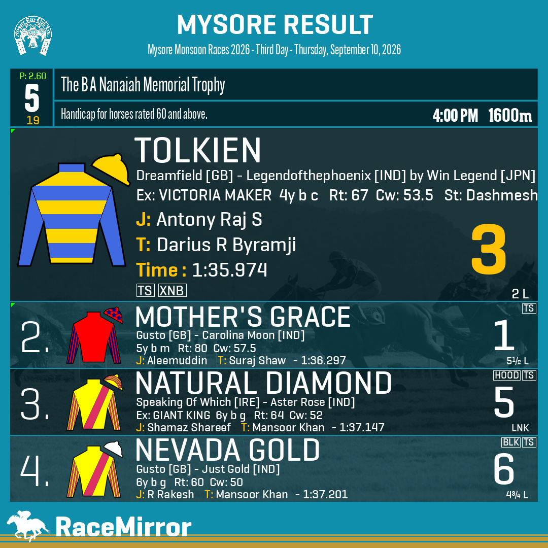 RaceMirror's tweet photo. Mysore: Race 5

1️⃣ TOLKIEN *

J: Antony Raj S
T: Darius R Byramji
O: Sarainaga Racing Pvt. Ltd.
.
2️⃣ Mother's Grace
3️⃣ Natural Diamond
4️⃣ Nevada Gold
.
.
#Tolkien #AntonyRajS #DariusRByramji #Mysore #SupportHorseRacingIndia #MysoreRaces #MyRC #RaceMirror https://t.co/O3WTmwlBFb