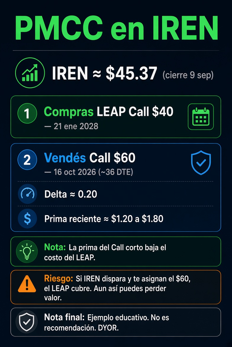 OpcionesMarket's tweet photo. $IREN  ≈ $45.37 (cierre 9 sep)
Entrada de ejemplo:

1. Compras LEAP Call $40 — 21 ene 2028 (O ya tenias corriendo esta operacion)

2. Vendes Call $60 — 16 oct 2026 (~36 DTE)
Delta ≈ 0.20 · Prima reciente ≈ $1.20–$1.80
La prima del strike $60 baja el costo del LEAP.

Si IREN no llega a $60, el Call corto puede expirar y lo vuelves a vender.

👀: si IREN dispara y te asignan el $60, el LEAP cubre. Aun así puedes perder valor. Increible verdad!?

No es recomendación. DYOR.

¿Harías el $60… o buscarías más prima en un $55? 👇
#OpcionesMarket