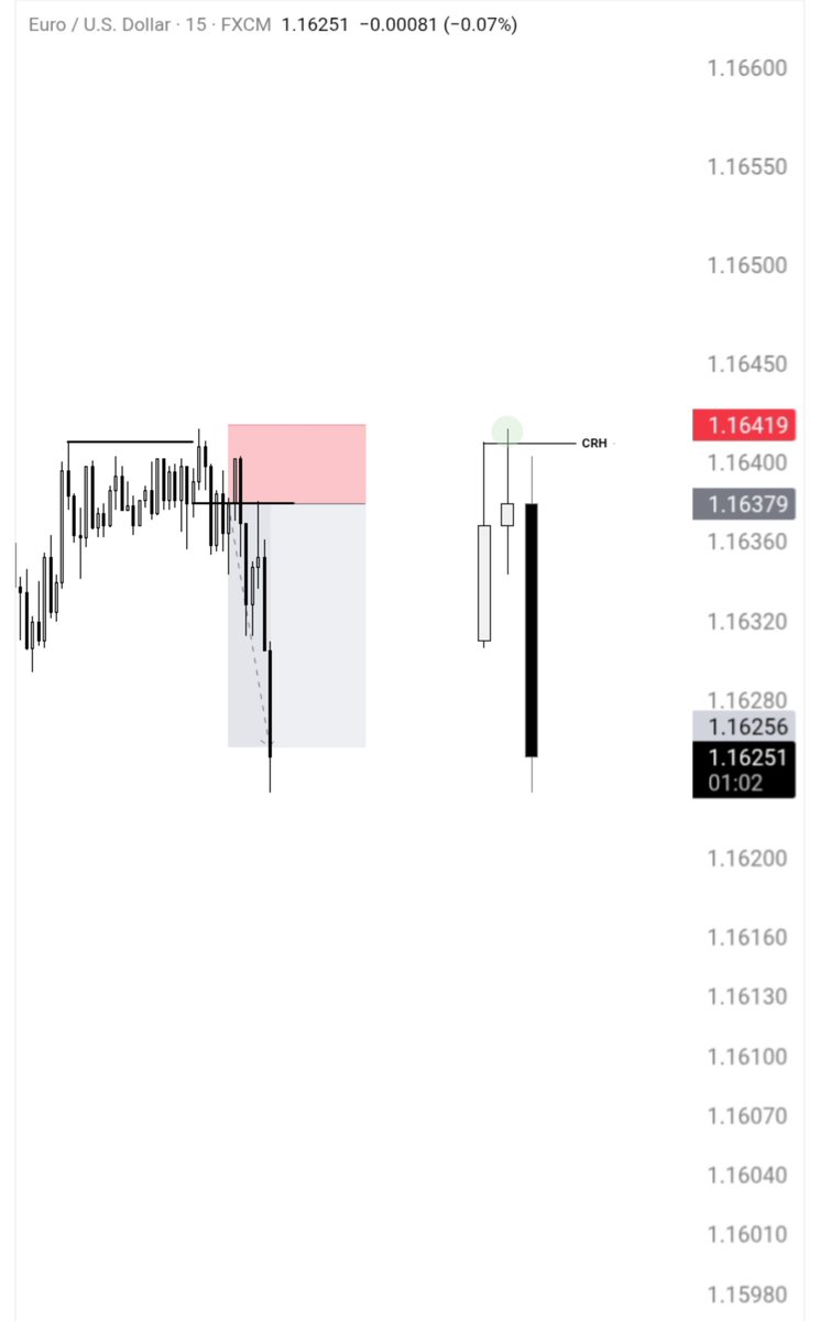 MadoCRT's tweet photo. Euro Dollar -  Daily OLHC 

4h Candle Range + key Level + key Time

M15 Model-1 

+3R

Once you see it you can't unsee it. https://t.co/ak4ruwQvet