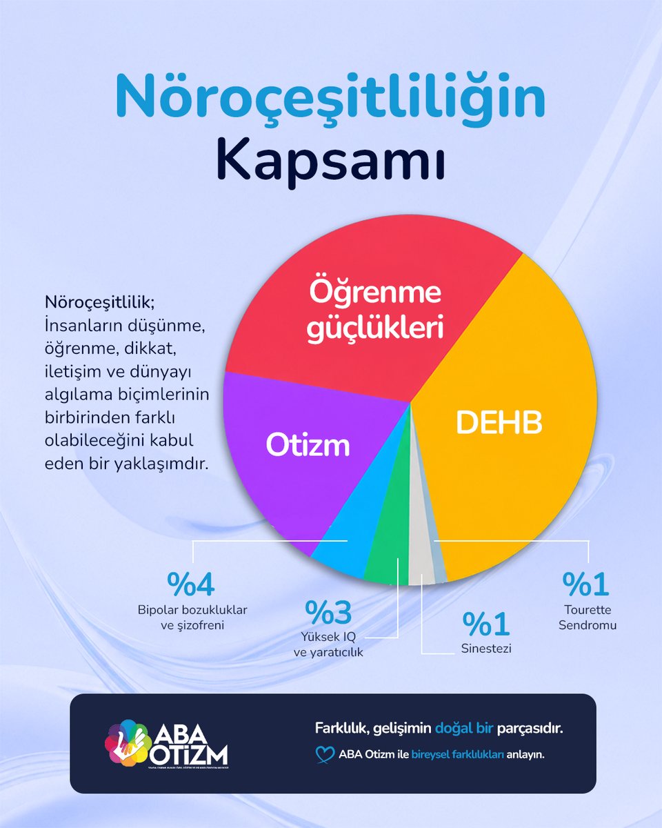 abaotizm's tweet photo. Nöroçeşitlilik, farklı düşünme, öğrenme ve dünyayı algılama biçimlerini kapsar. Her bireyin gelişim yolu kendine özgüdür.

#abaotizm #otizm #nöroçeşitlilik #farkındalık https://t.co/4BNVmc4dR8