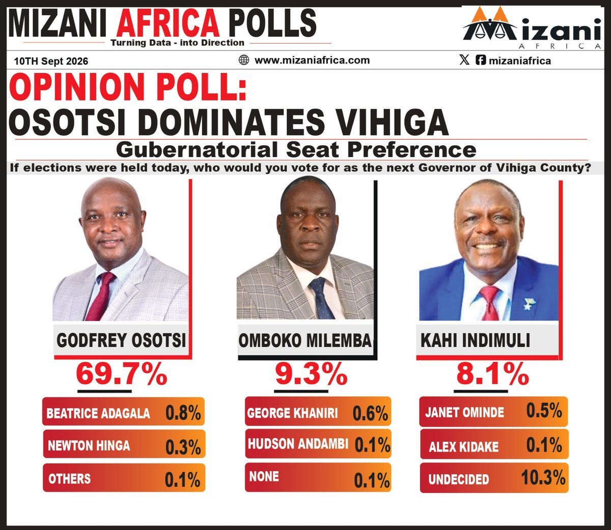 Mizaniafrica's tweet photo. OSOTSI COMMANDS VIHIGA GOVERNOR RACE:
Godfrey Osotsi has established a commanding advantage in the Vihiga gubernatorial contest, recording 69.7% voter preference. His closest challengers, Omboko Milemba and Kahi Indimuli, stand at 9.3% and 8.1% respectively, leaving Osotsi with a substantial lead over the rest of the field.
With 10.3% of voters still undecided, the race retains some room for movement. However, the current numbers show Osotsi holding a dominant position as the contest for Vihiga’s governorship takes shape ahead of 2027.