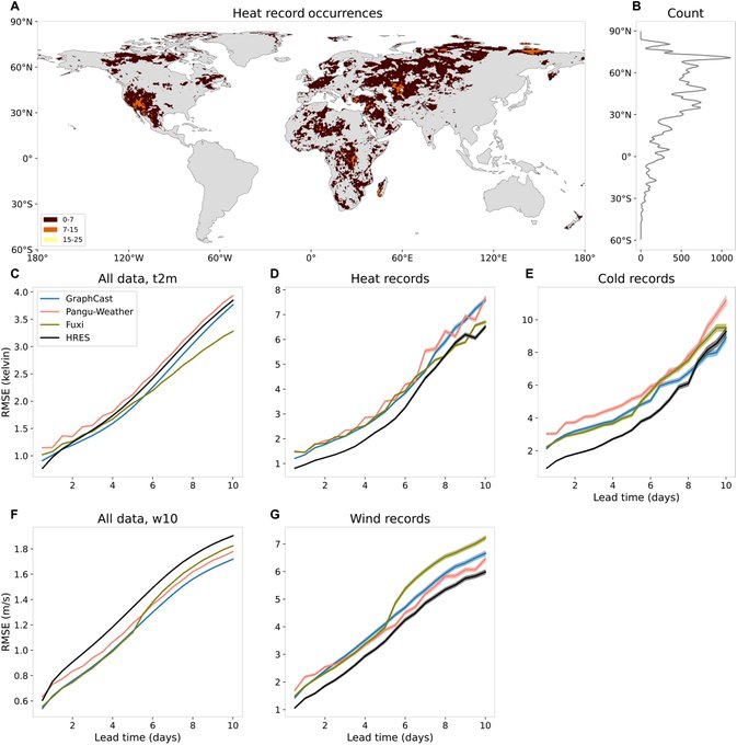 yohaniddawela's tweet photo. Physics-based weather models still beat AI when it matters most. Not on average. On the most extreme days.

This is the opposite of what we've been hearing...

A new paper in Science Advances ran every major AI weather model: GraphCast, Pangu-Weather, Fuxi, against ECMWF's HRES across 162,751 record-breaking heat events, 32,991 cold records, and 53,345 wind records in 2020.

On average conditions, the AI models win. GraphCast, Fuxi, and the rest outperform HRES on standard temperature and wind benchmarks across most lead times. This matches what every prior benchmark study has shown. AI weather forecasting is genuinely impressive.

Then the researchers asked a different question. What happens when the event is unprecedented? Not extreme. Not the 95th percentile. Actually beyond anything in the training data.

HRES won every single category. Heat records. Cold records. Wind records. Nearly every lead time. The performance gap was largest at short lead times, where AI models should have the most information and the least uncertainty.

The bias pattern is pretty massive. The AI models systematically underestimated how extreme the events were. The bigger the record exceedance, the larger the underprediction. The researchers describe it as an implicit 'soft cap': the models behave as if they can't forecast values much beyond the most extreme thing in their training data. The bias grows almost linearly with how far the event exceeded the record. HRES showed no such pattern.

This isn't a fluke. The same result held in 2018 and 2020, which had opposite ENSO conditions. It held across the tropics, subtropics, mid-latitudes, and high latitudes. It held for all three variables. It held when the researchers ran an alternative evaluation specifically designed to avoid the forecaster's dilemma.

The mechanism is pretty straightforward. AI weather models are trained on ERA5 reanalysis data from 1979 to 2017. They learn to interpolate between historical weather patterns. When a new initial condition arrives, they find the nearest analogues in training and produce something in between. Record-breaking events, by definition, have no close analogues. The model has never seen anything quite like this, so it regresses toward the most extreme things it has.

Physics-based models like HRES don't work this way. They solve partial differential equations describing atmospheric dynamics. They don't need a historical analogue for a 48°C heatwave in Siberia. The physics doesn't care whether it's happened before.

The authors are careful about what this means. AI models remain faster, cheaper, and competitive on average conditions. Probabilistic AI forecasting is developing rapidly. Data augmentation with simulated extreme events and hybrid physics-AI architectures are plausible paths forward. This isn't a verdict on AI weather forecasting broadly.

But the policy implication is quite important. The events where AI models fail hardest are exactly the events where accurate forecasting matters most. Record-shattering heat. Unprecedented wind storms. The scenarios that overwhelm emergency response, strain infrastructure, and kill people because no one expected them to be that bad.

The authors wrote it plainly: it remains vital to fund and run physics-based NWP and AI weather models in parallel. I find it an unusually direct recommendation in a methods paper.

Climate change means record-breaking events are becoming more frequent, not less. The training distribution is shifting. AI models trained on 1979 to 2017 data will see more and more out-of-distribution events as the climate diverges from that baseline. The extrapolation problem the researchers identified isn't going away. It's getting harder.

The models that can't forecast records are being asked to forecast a world that's setting them constantly.

Link to full paper: https://t.co/vZ7IV8d5EE