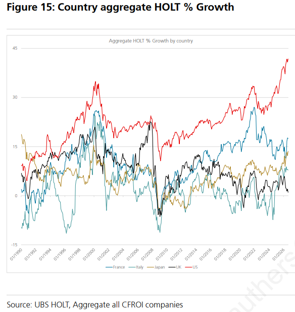 apennatam's tweet photo. Authers-If any stock market is at risk from rising bond yields, it is the US- because a huge chunk of American companies’ value is tied up in future earnings. A 5% 10-year yield could hasten a decisive downturn for equities — or from an end to the rosy earnings assumptions. https://t.co/X5DARwL5S2