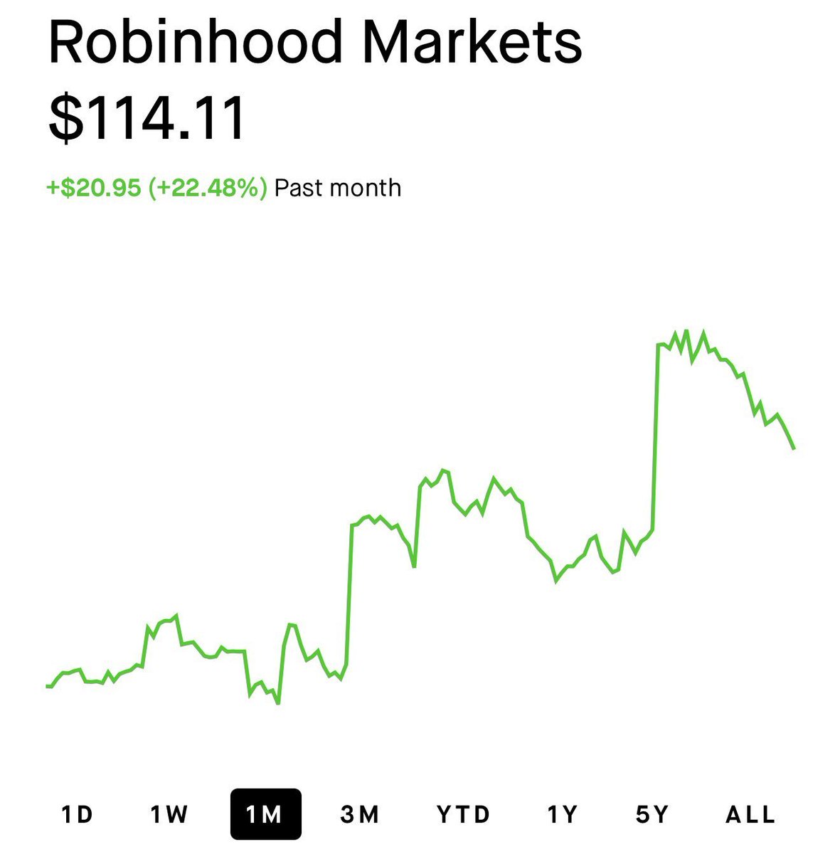ekisabelau's tweet photo. Cathie Wood’s ARK bought another 27,083
$HOOD
shares on Tuesday, worth roughly $3.1 million.  It also trimmed

$AMD
and
$PLTR
.  Selling some AI exposure. Adding to Robinhood. https://t.co/eFwPvrhl9C