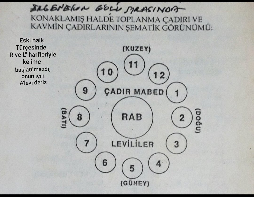 manizm001's tweet photo. 2) #Alevilik, Türkler'in #Ergenekongöçü sırasında oluşmuş, #Tevrat'ta, "Levililer" diye bahsedilen "seçilmiş hizmetliler" grubudur
-Göç sırasında; Rabbin içinde taşındığı #AhitSandığı (Tahtırevan/ Tahta)'ın taşındığı, #ToplanmaÇadırı'nın hizmetini görmüşlerdir https://t.co/vZZryZlg60