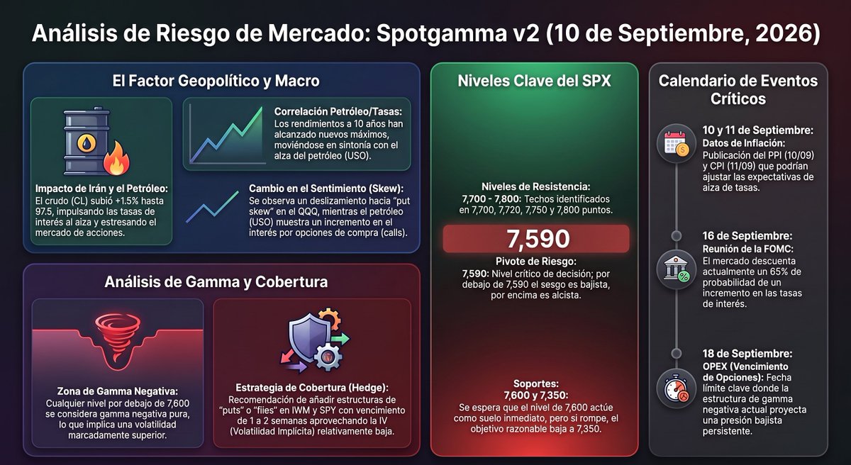 ninyadax's tweet photo. SpotGamma | 10 sep
El pivot bajó a 7.590
Bajo 7.600: gamma negativa.
Siguiente piso: 7.350.
Petróleo +1,5%. Tasas a 10 años en máximos.
Hoy PPI. Mañana CPI. El 16: Fed (70% de alza).
¿Aguanta 7.590?
(Informe Completo en Canal Discord)
#SPX #SpotGamma #CPI #Fed #Oil #usdclp