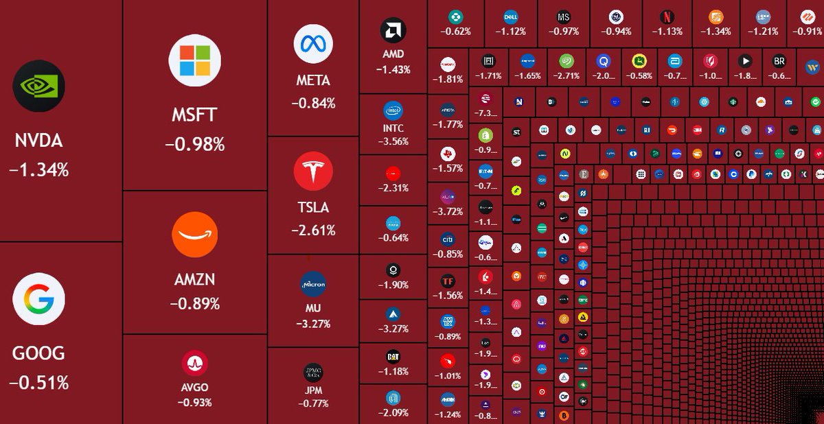CryptoArabvbgs's tweet photo. 🇺🇲🇺🇲🚨🚨🚨:تم مسح 500 مليار دولار من سوق الأسهم الأمريكية عند افتتاح السوق مع ارتفاع احتمالات رفع أسعار الفائدة من قبل الاحتياطي الفيدرالي إلى 74%.
#btc 
#eth https://t.co/vMDIh3A7j6
