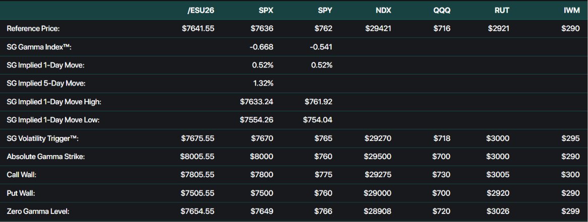 ninyadax's tweet photo. SpotGamma | 10 sep
El pivot bajó a 7.590
Bajo 7.600: gamma negativa.
Siguiente piso: 7.350.
Petróleo +1,5%. Tasas a 10 años en máximos.
Hoy PPI. Mañana CPI. El 16: Fed (70% de alza).
¿Aguanta 7.590?
(Informe Completo en Canal Discord)
#SPX #SpotGamma #CPI #Fed #Oil #usdclp