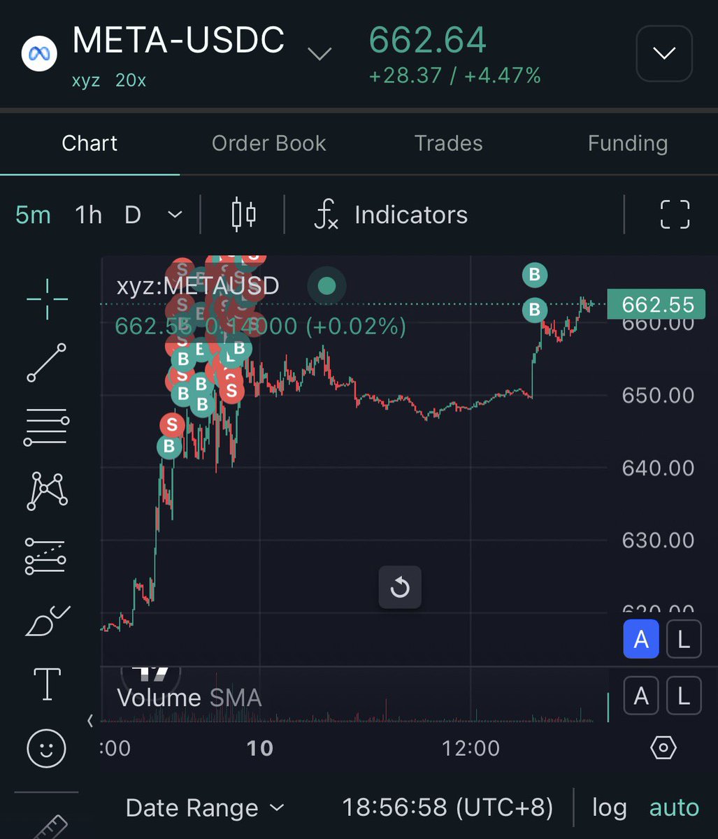 xian128x's tweet photo. $META 

Surely I’m not the only short getting cooked here 🙂

Misery loves company.

Anyone? https://t.co/m0S7aRmjsl